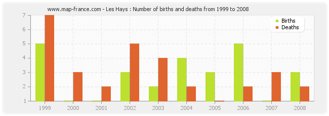 Les Hays : Number of births and deaths from 1999 to 2008